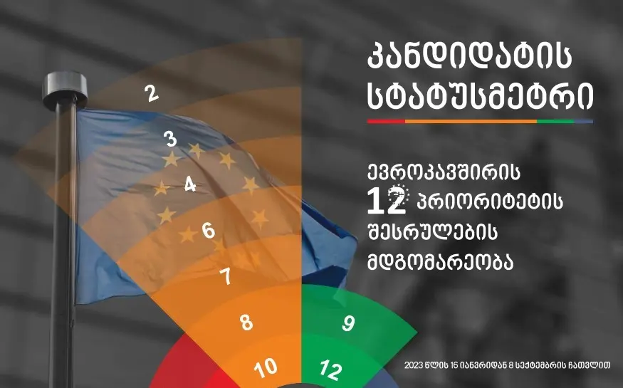 EU Candidacy Check - State Of Implementation of 12 Priorities 6.0